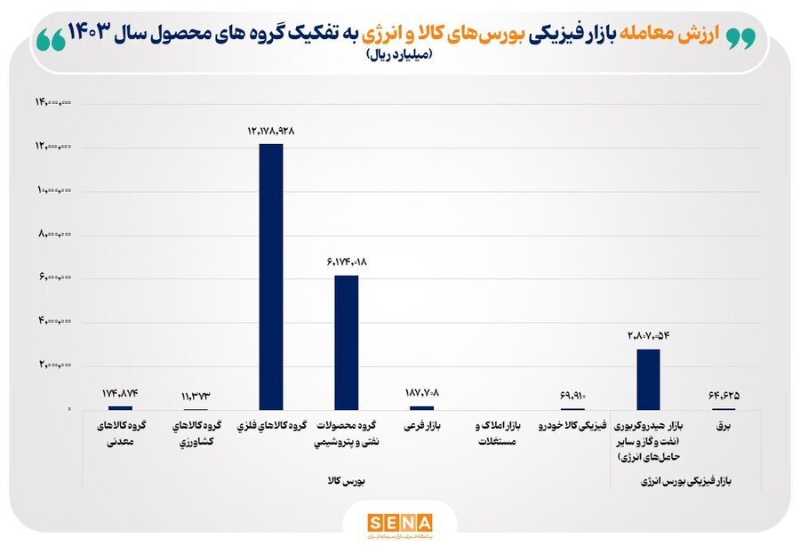 ارزش معاملات بازار فیزیکی بورس‌های کالایی در خرداد ماه امسال به ۱۵۴ همت رسید/ گروه کالا‌های صنعتی رتبه اول را کسب کرد