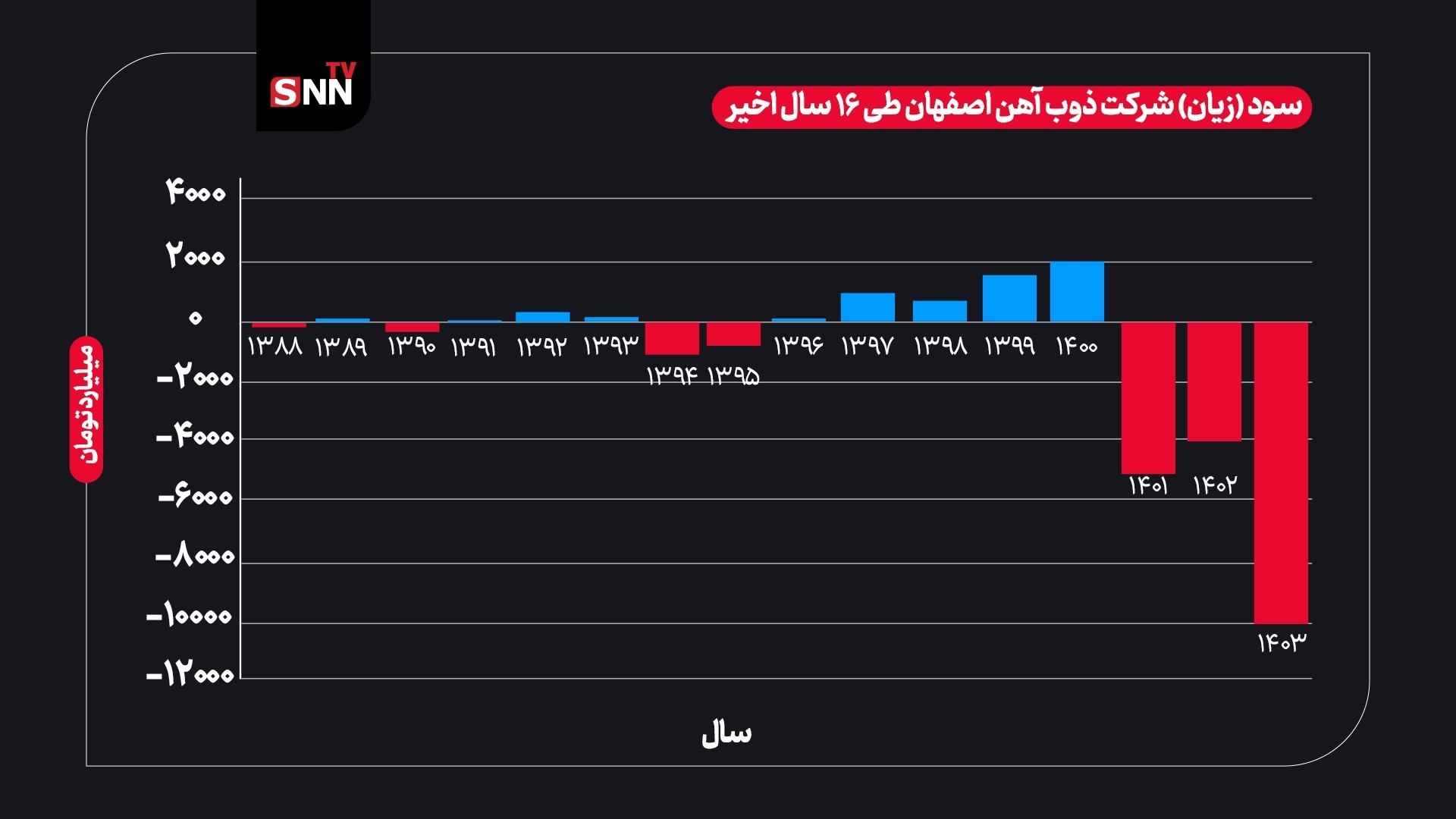 ذوب آهن زیر چتر فولاد مبارکه می‌رود؟/ هشدار کاهش سود سهام عدالت در صورت واگذاری