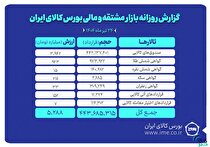 ارزش معاملات بازار مشتقه و مالی بورس کالا به ۵.۳ همت نزدیک شد