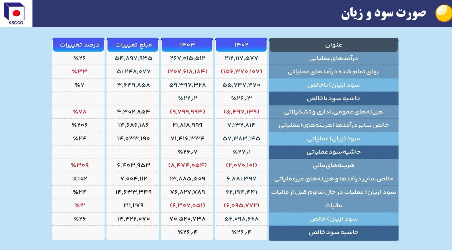 از فخاس ۲ همتی به ۷ همتی!/ چگونه فخاس سبز ماند/ جهشی قابل توجه در سودآوری و عملکرد عملیاتی در سال سخت فولادسازان/ فولاد خراسان برای «دومین سال متوالی» در جایگاه اول سودآوری در بین فولادسازان ایستاد