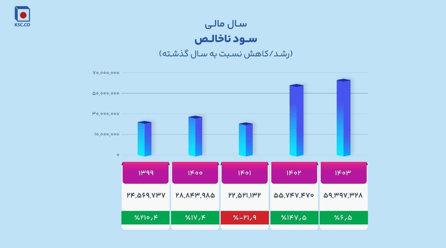 از فخاس ۲ همتی به ۷ همتی!/ چگونه فخاس سبز ماند/ جهشی قابل توجه در سودآوری و عملکرد عملیاتی در سال سخت فولادسازان/ فولاد خراسان برای «دومین سال متوالی» در جایگاه اول سودآوری در بین فولادسازان ایستاد