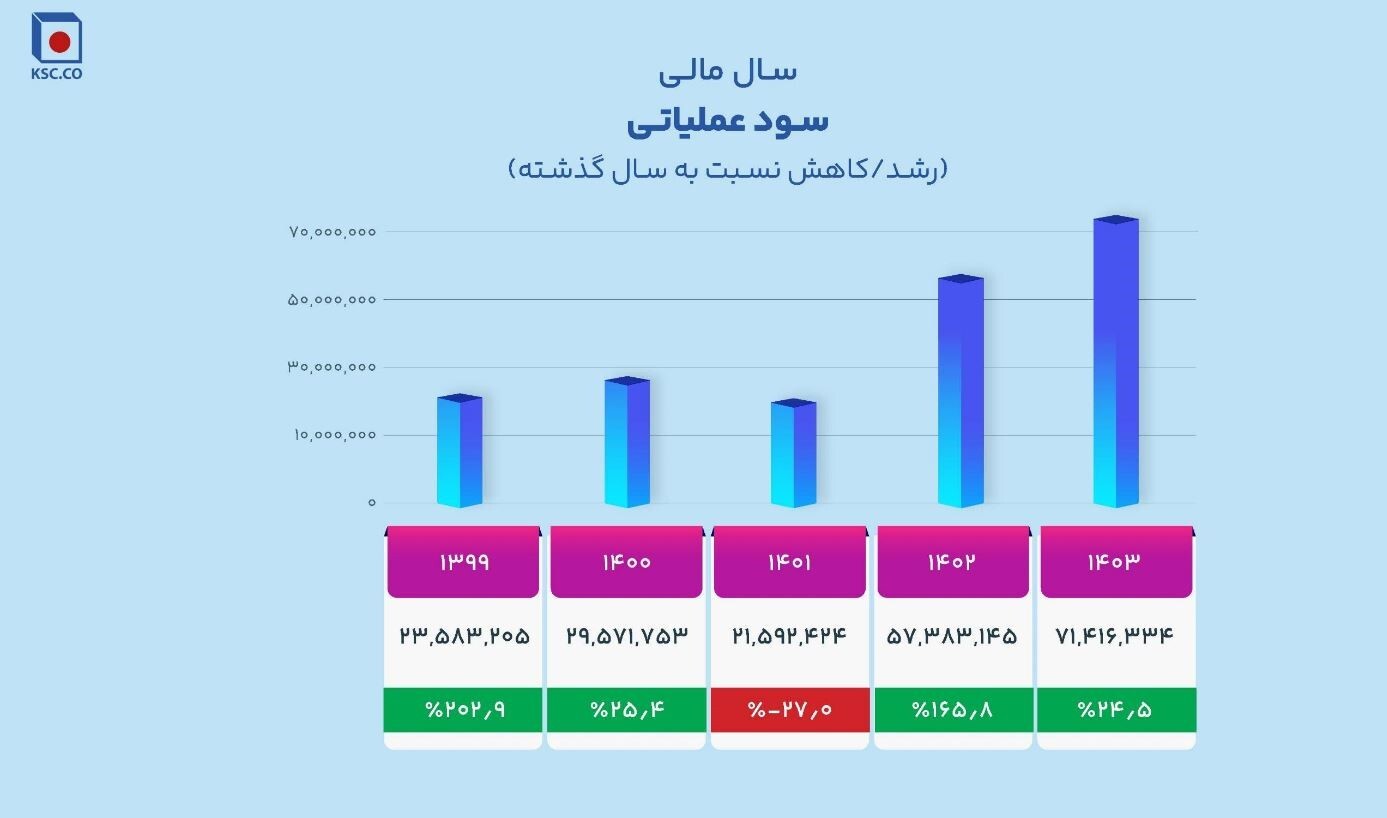از فخاس ۲ همتی به ۷ همتی!/ چگونه فخاس سبز ماند/ جهشی قابل توجه در سودآوری و عملکرد عملیاتی در سال سخت فولادسازان/ فولاد خراسان برای «دومین سال متوالی» در جایگاه اول سودآوری در بین فولادسازان ایستاد