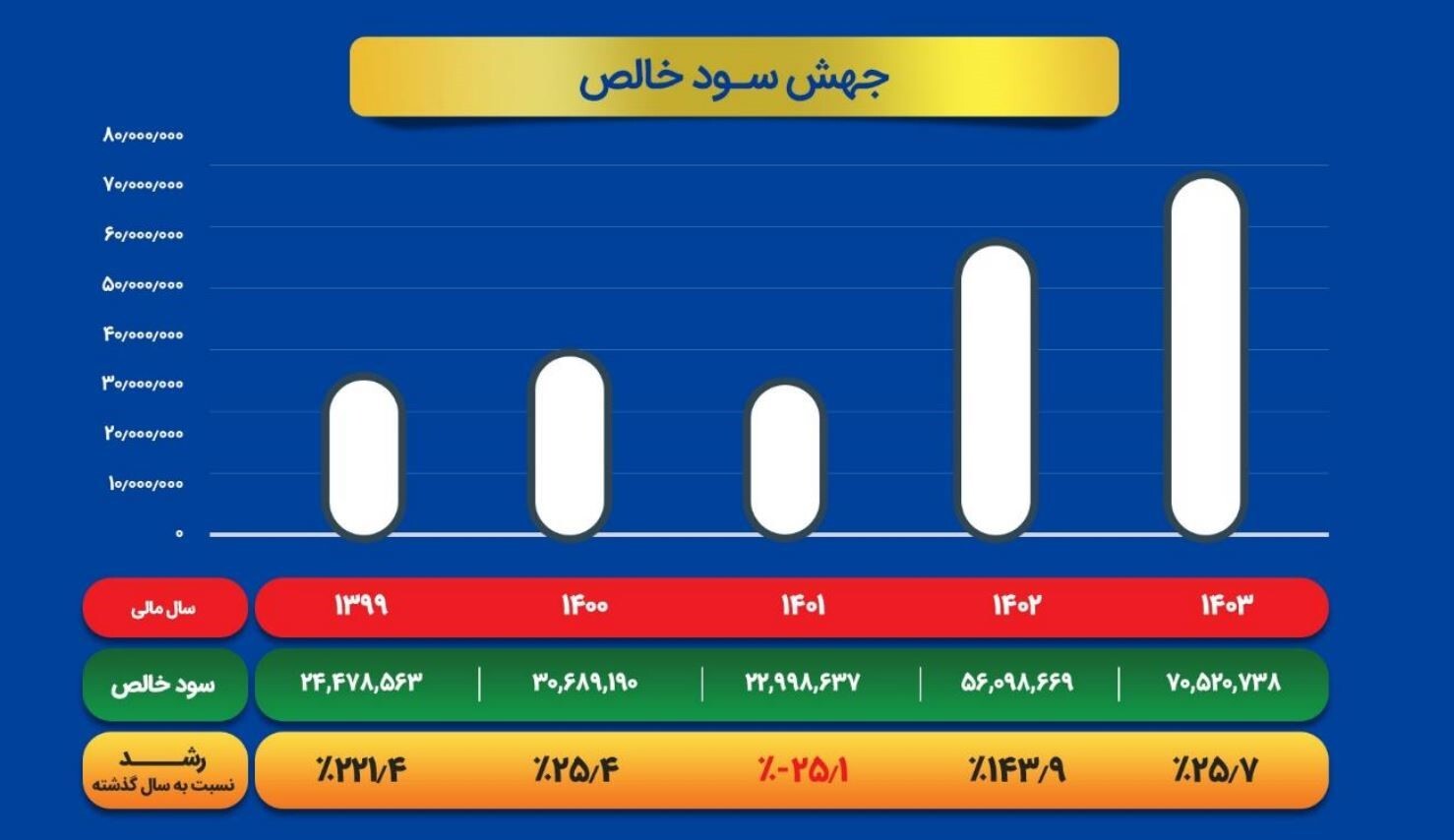 از فخاس ۲ همتی به ۷ همتی!/ چگونه فخاس سبز ماند/ جهشی قابل توجه در سودآوری و عملکرد عملیاتی در سال سخت فولادسازان/ فولاد خراسان برای «دومین سال متوالی» در جایگاه اول سودآوری در بین فولادسازان ایستاد