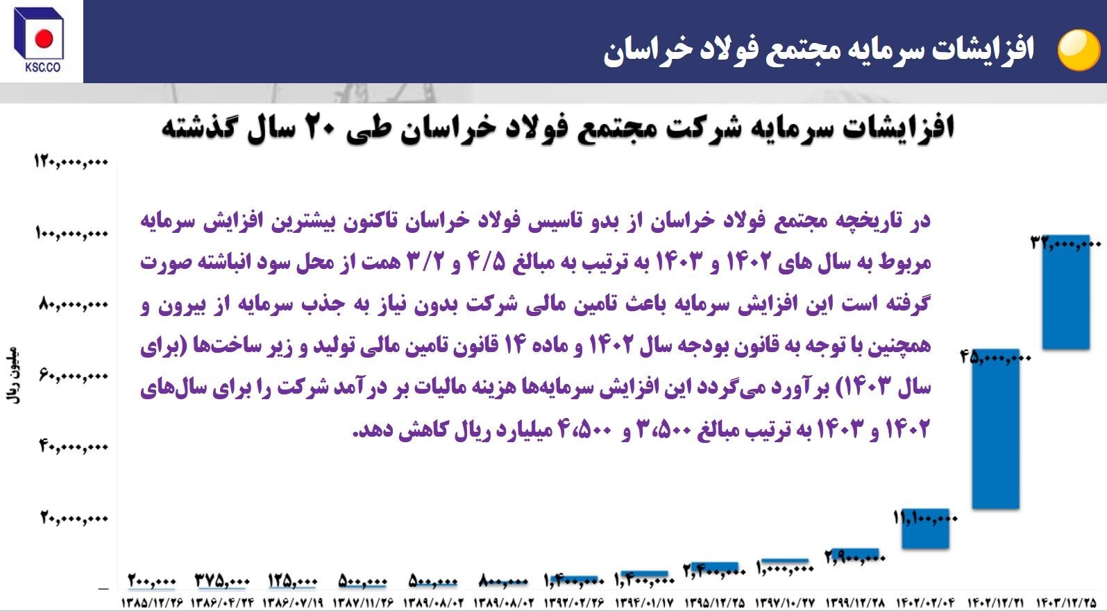 از فخاس ۲ همتی به ۷ همتی!/ چگونه فخاس سبز ماند/ جهشی قابل توجه در سودآوری و عملکرد عملیاتی در سال سخت فولادسازان/ فولاد خراسان برای «دومین سال متوالی» در جایگاه اول سودآوری در بین فولادسازان ایستاد
