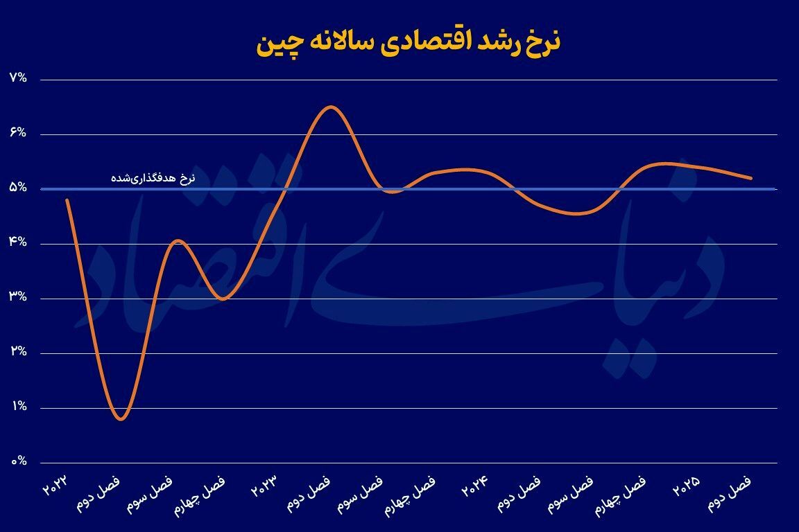 رشد ۵.۲ درصدی اقتصاد چین