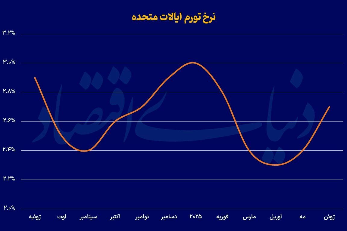 شارژ ترامپی تورم