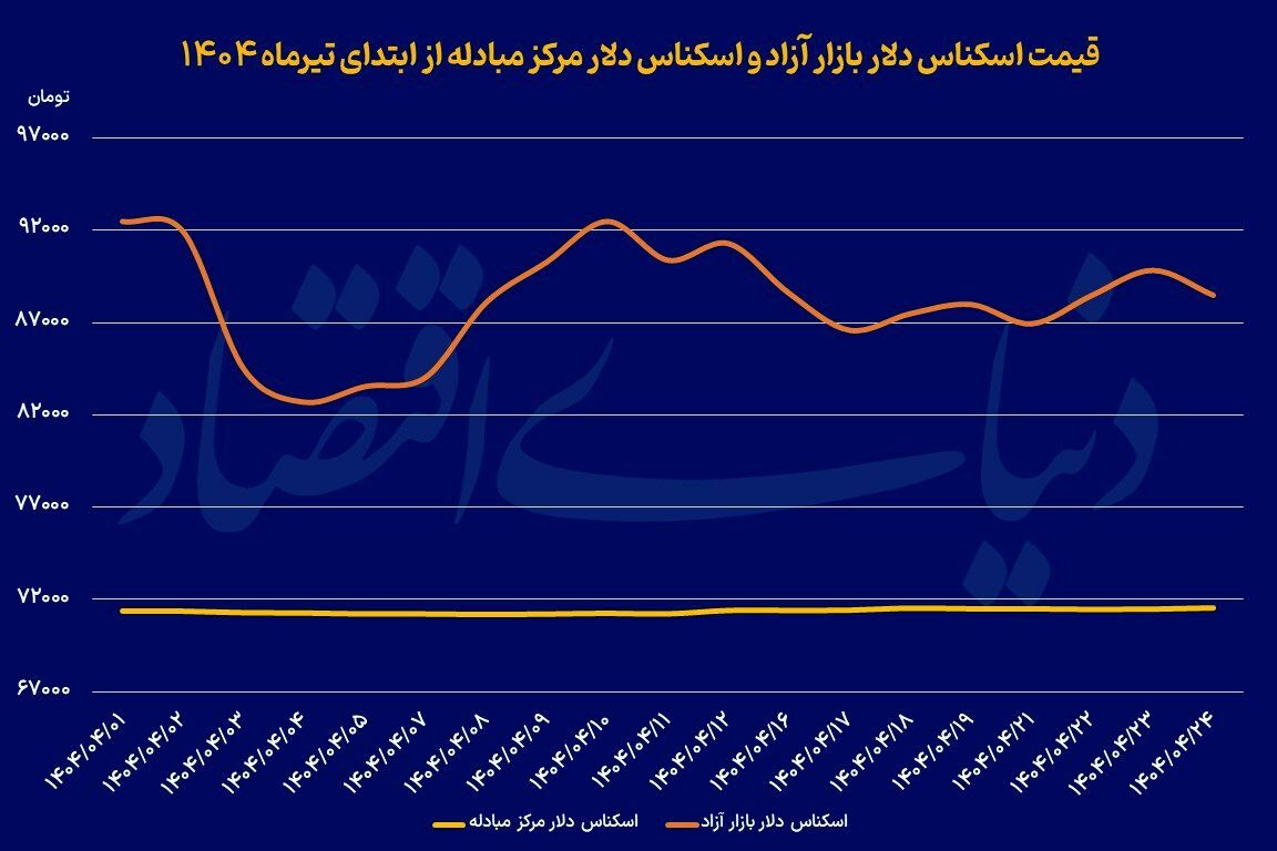 تغییر مسیر قیمت دلار