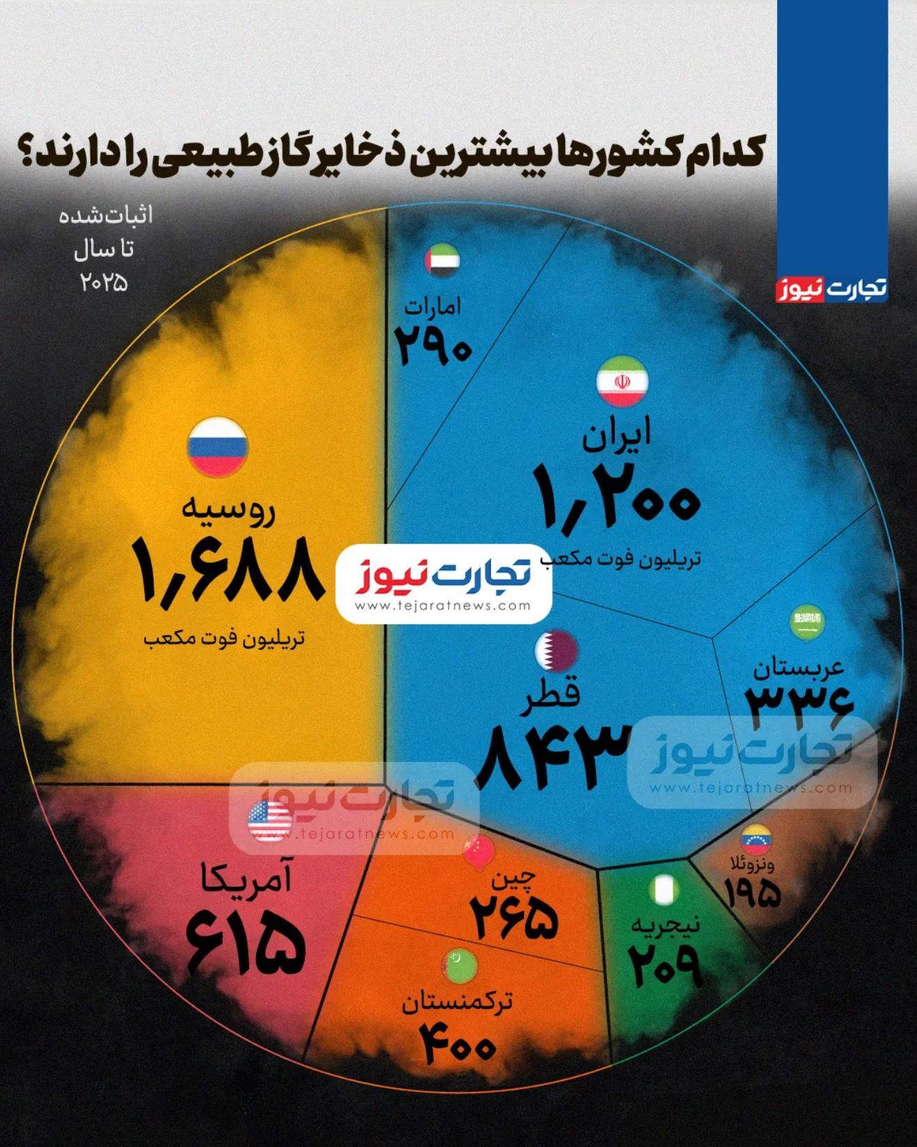 اینفوگرافی/ کدام کشور‌ها بیشترین ذخایر گاز طبیعی را دارند؟
