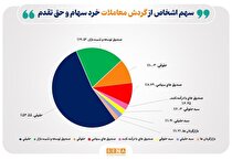 تعداد سهام‌داران فعال بورس از مرز ۳۴۰ هزار کد فراتر رفت