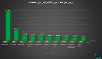 ۱۰ شرکت برتر بورس کالا معرفی شدند