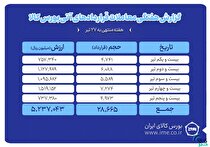 ثبت ارزش ۵۲۳ میلیارد تومانی بازار آتی بورس کالا