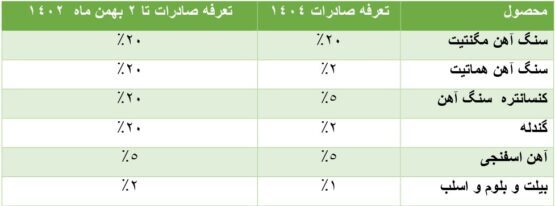 عوارض صادرات؛ کلید خلق ارزش افزوده یا مانعی برای توسعه فولاد