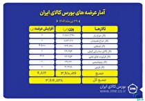 ۳.۹ میلیون تن انواع محصول روی میز فروش می‌رود