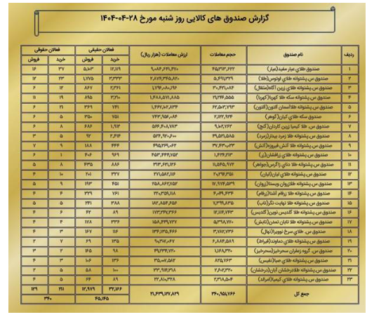 ارزش معاملات بازار مشتقه و مالی بورس کالا به ۳.۲ همت رسید