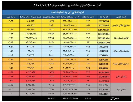 ارزش معاملات بازار مشتقه و مالی بورس کالا به ۳.۲ همت رسید