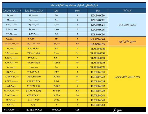 ارزش معاملات بازار مشتقه و مالی بورس کالا به ۳.۲ همت رسید
