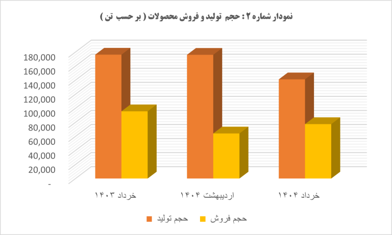 رشد ۲۱ درصدی تقاضا در آهن و فولاد ارفع در خرداد ۱۴۰۴