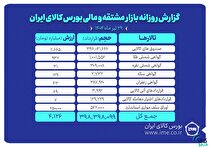 ارزش معاملات بازار مشتقه و مالی بورس کالا به ۴.۱ همت رسید