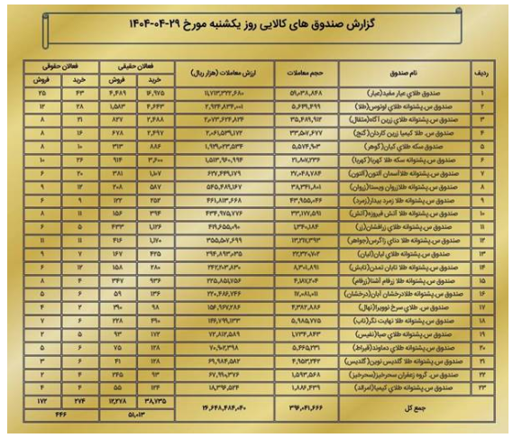ارزش معاملات بازار مشتقه و مالی بورس کالا به ۴.۱ همت رسید