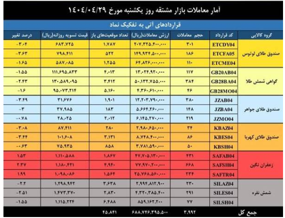 ارزش معاملات بازار مشتقه و مالی بورس کالا به ۴.۱ همت رسید