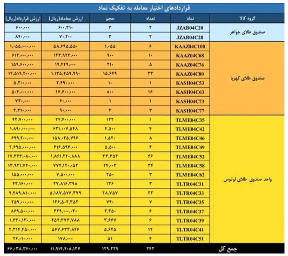 ارزش معاملات بازار مشتقه و مالی بورس کالا به ۴.۱ همت رسید