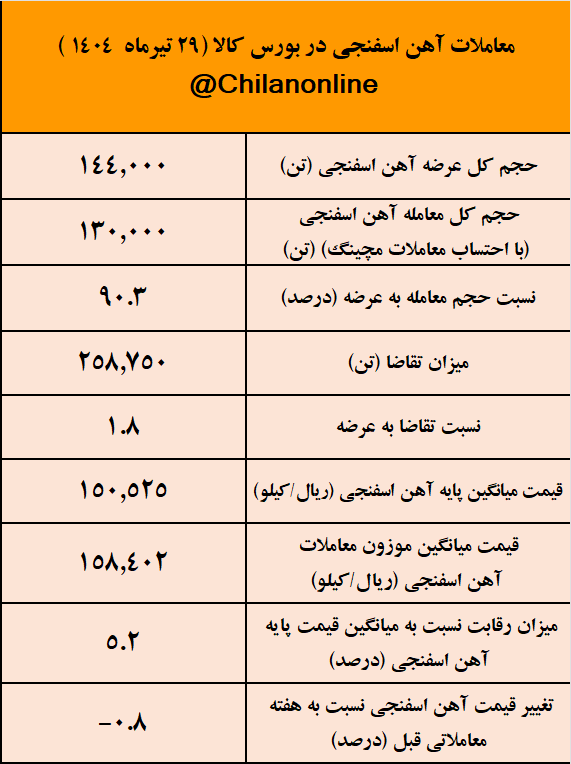 افزایش هم‌زمان عرضه و تقاضا/ نتیجه معاملات آهن اسفنجی در بورس کالا