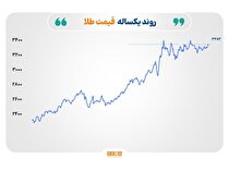 رشد محتاطانه قیمت فلزات گران‌بها، بازار انرژی تحت فشار عرضه و صعودی شدن نرخ فولاد
