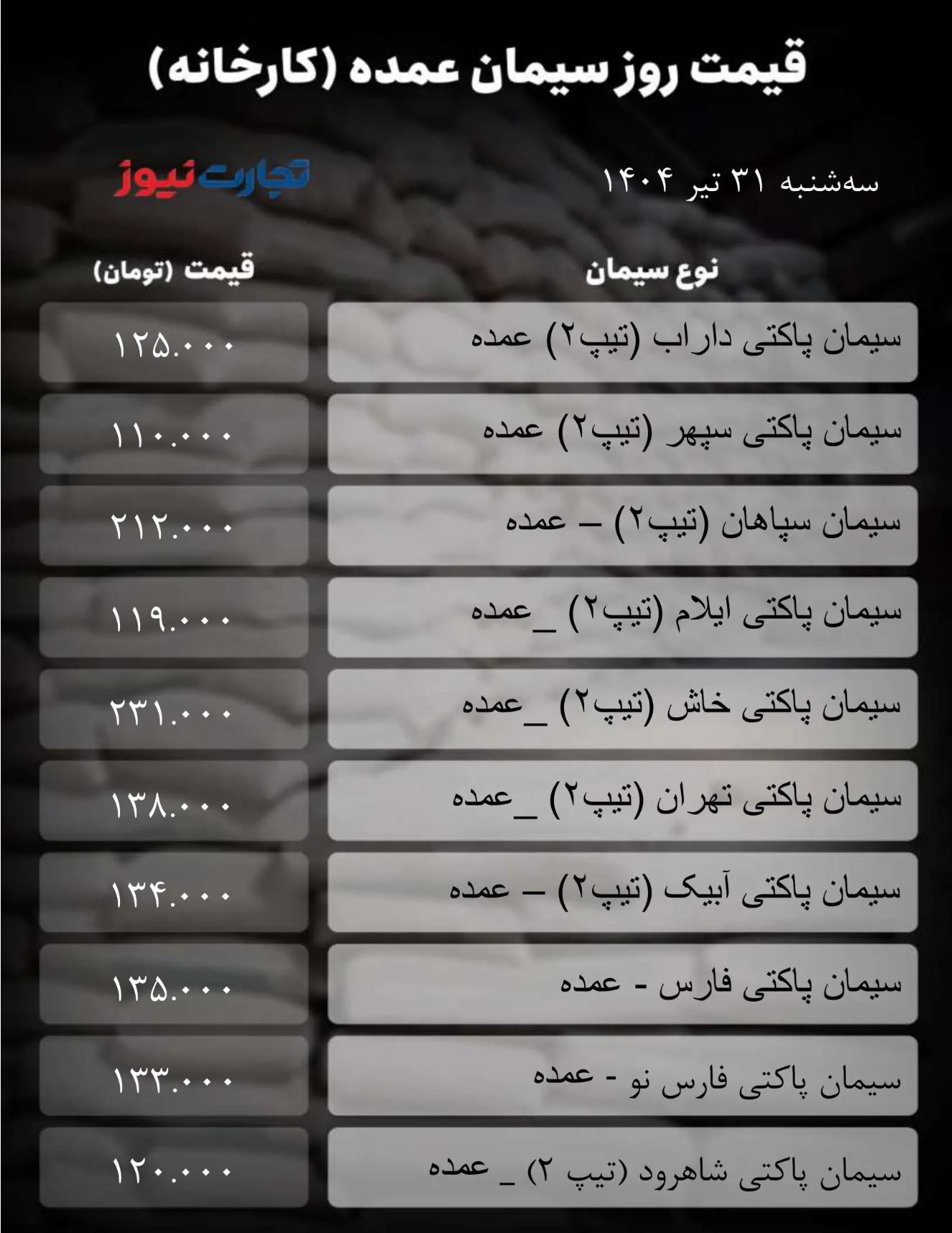قیمت سیمان عمده امروز ۳۱ تیر ۱۴۰۴ / بازار عقب‌نشینی کرد + جدول