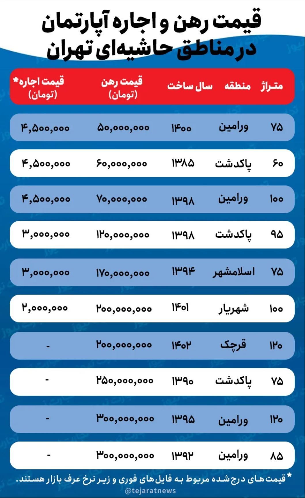 کاهش ۳۰ درصدی قیمت اجاره خانه در حومه تهران/ فایل‌های اجاره فوری در مناطق حاشیه‌ای تهران افزایش یافت