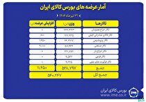 عرضه ۵۴۰ هزار تن محصول در بورس کالای ایران