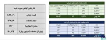 ۱۵۱ کیلوگرم شمش نقره در بورس کالا معامله شد