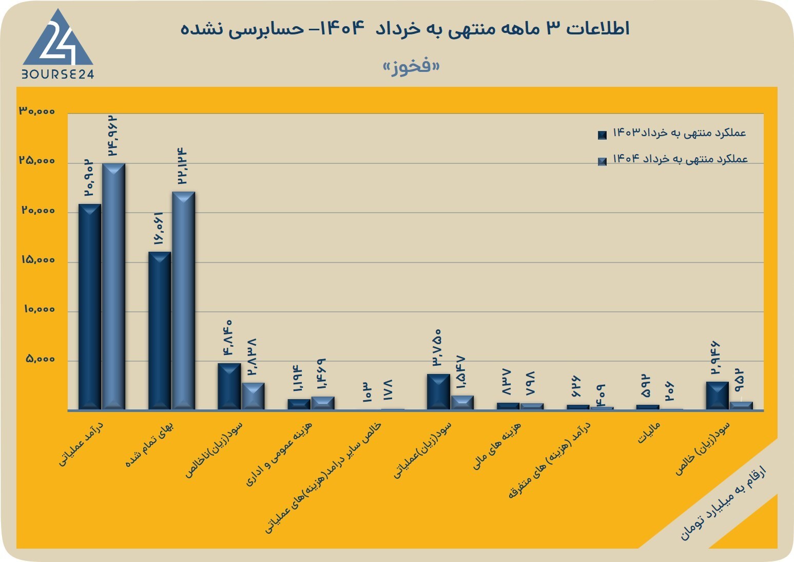 سه‌ ماهه «فخوز» با افزایش درآمد و حفظ سودآوری برای سهامداران گذشت