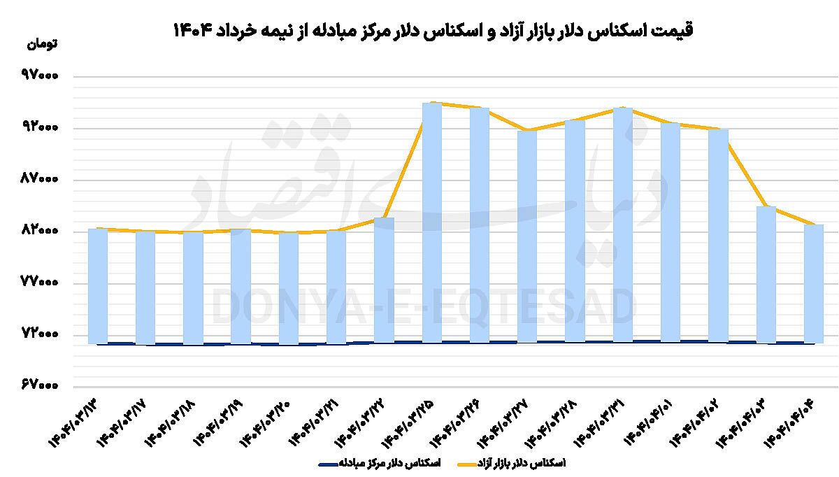 بازگشت نرخ دلار به پیش از جنگ