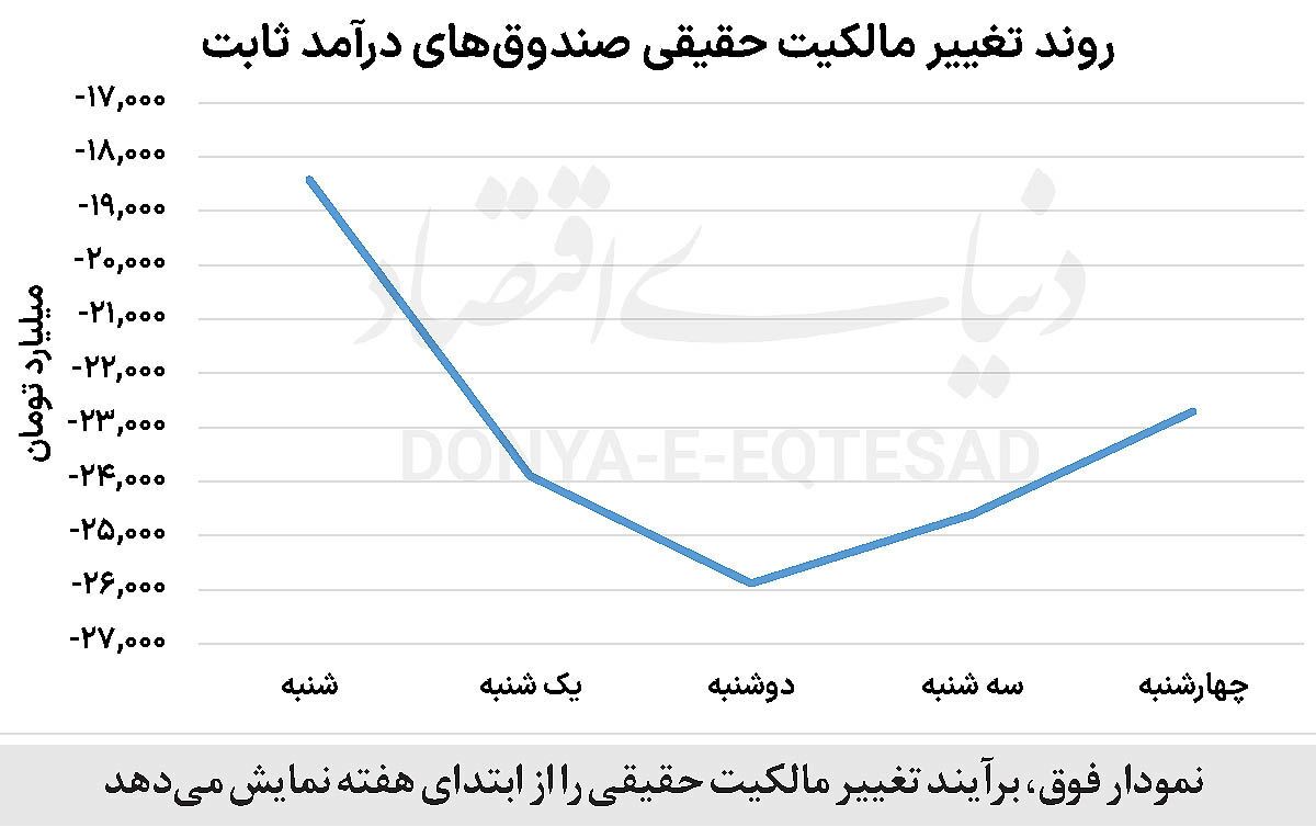 بازگشت بورسی‏‏‌ها