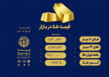 قیمت هر گرم طلای ۱۸ عیار در بازار؛ شنبه ۰۷ تیر ۱۴۰۴