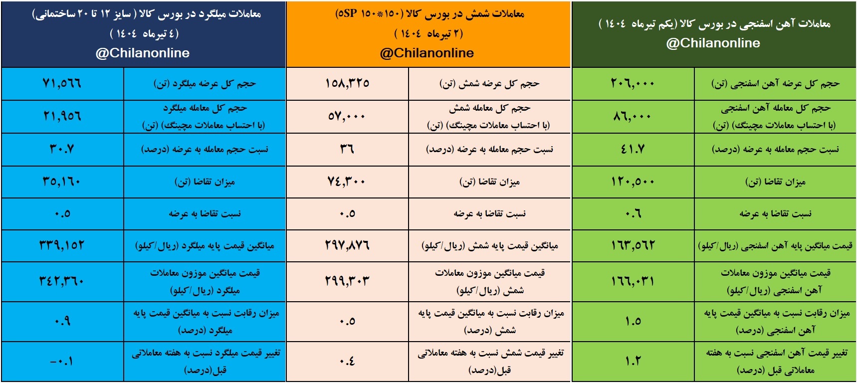 بازار فولاد جنگی نشد/ نتیجه معاملات محصولات زنجیره فولاد در هفته آتش بس جنگ ۱۲ روزه