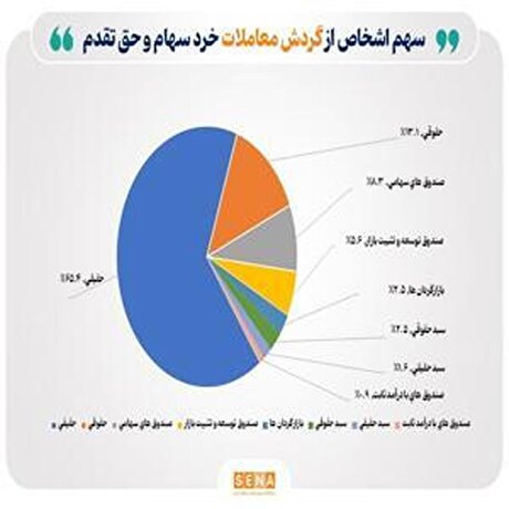 تعداد سهامداران فعال بورس از یک میلیون و ۵۰ هزار نفر فراتر رفت