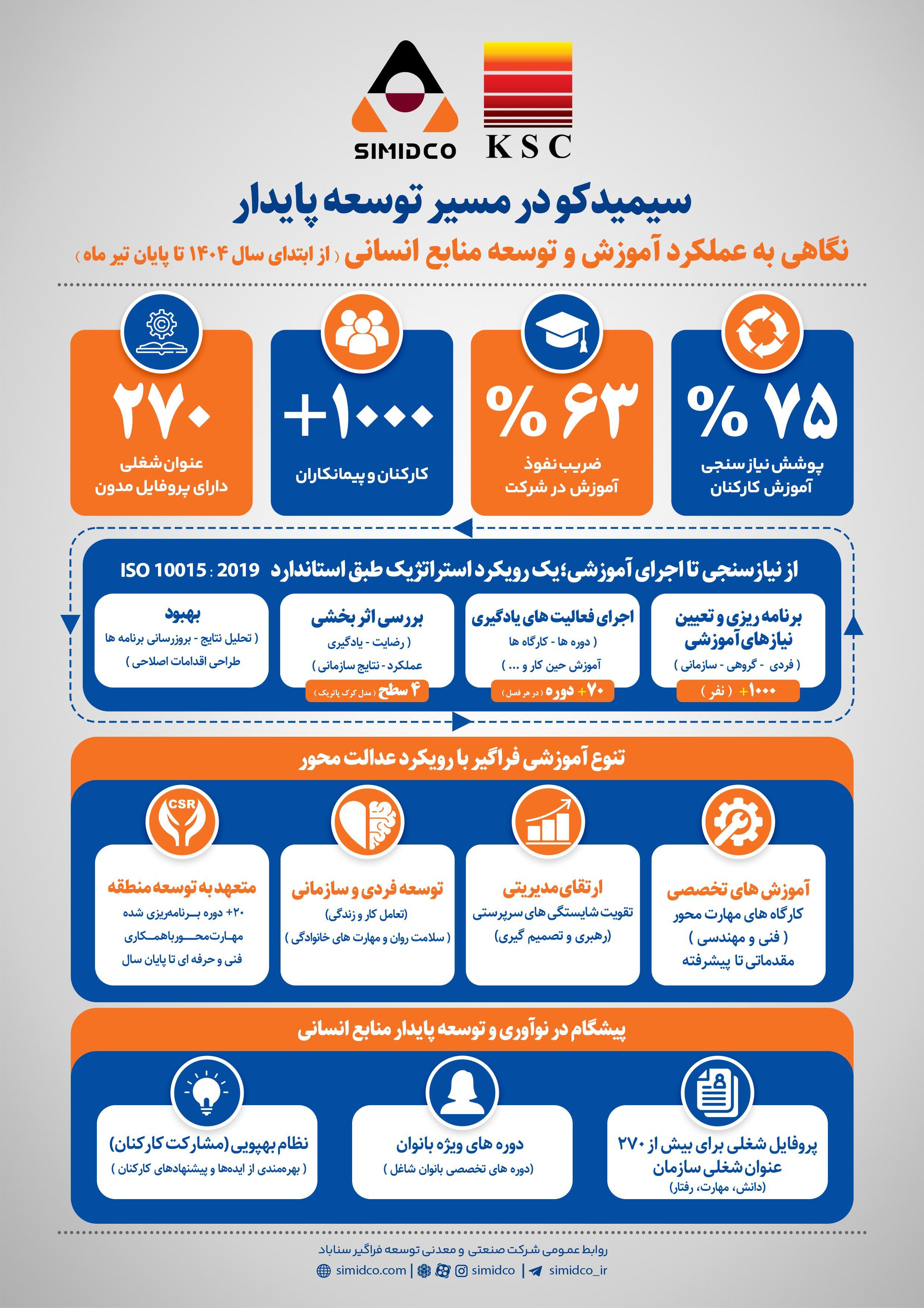 پوشش ۷۵ درصدی نیازسنجی آموزشی در سیمیدکو