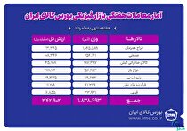 معامله یک میلیون و ۸۳۸ هزار تن محصول در بورس کالا