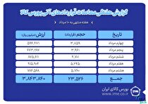 ثبت ارزش ۳۸۴ میلیارد تومانی بازار آتی بورس کالا