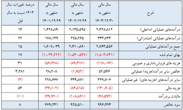 عملکرد فولاد مبارکه زیر ذره‌بین آمار/ ثبات فروش داخل و جهش صادراتی