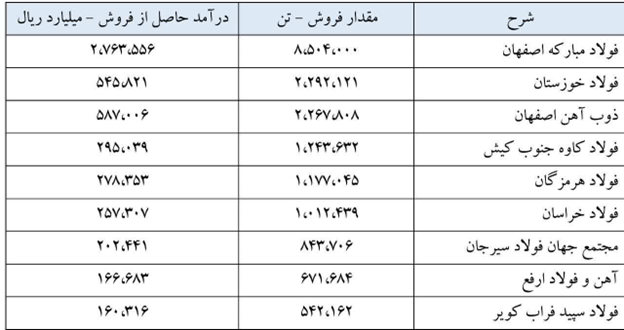 عملکرد فولاد مبارکه زیر ذره‌بین آمار/ ثبات فروش داخل و جهش صادراتی