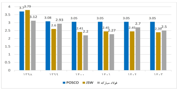 عملکرد فولاد مبارکه زیر ذره‌بین آمار/ ثبات فروش داخل و جهش صادراتی