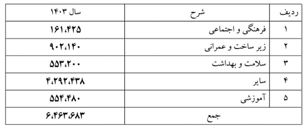عملکرد فولاد مبارکه زیر ذره‌بین آمار/ ثبات فروش داخل و جهش صادراتی