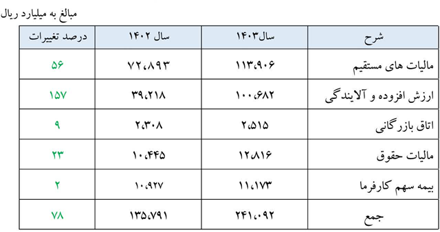 عملکرد فولاد مبارکه زیر ذره‌بین آمار/ ثبات فروش داخل و جهش صادراتی