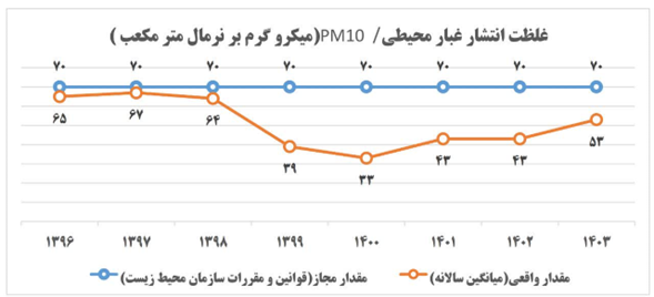 عملکرد فولاد مبارکه زیر ذره‌بین آمار/ ثبات فروش داخل و جهش صادراتی