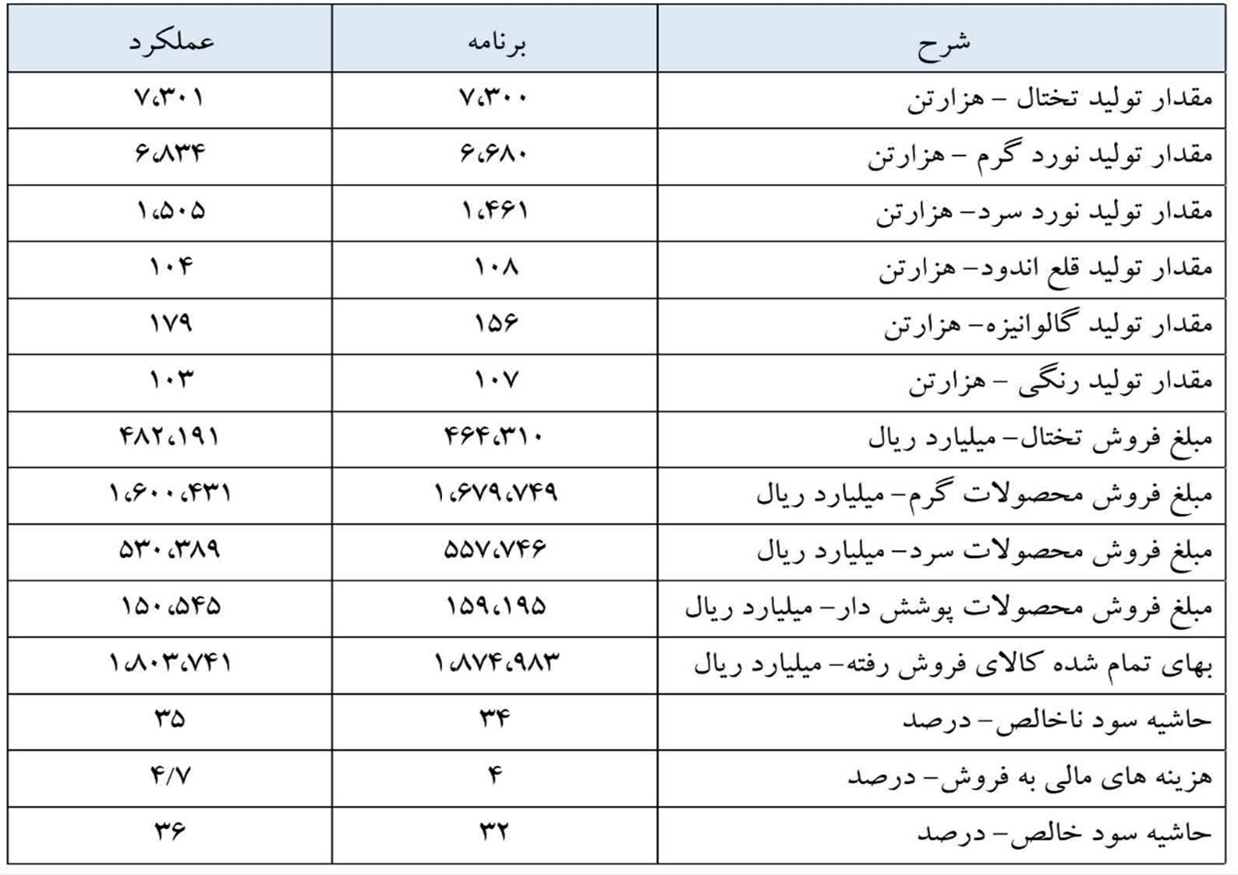 عملکرد فولاد مبارکه زیر ذره‌بین آمار/ ثبات فروش داخل و جهش صادراتی