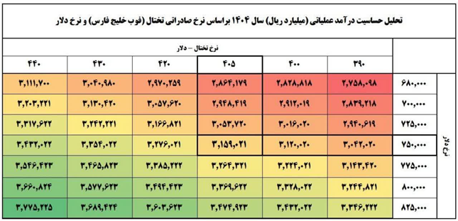 عملکرد فولاد مبارکه زیر ذره‌بین آمار/ ثبات فروش داخل و جهش صادراتی