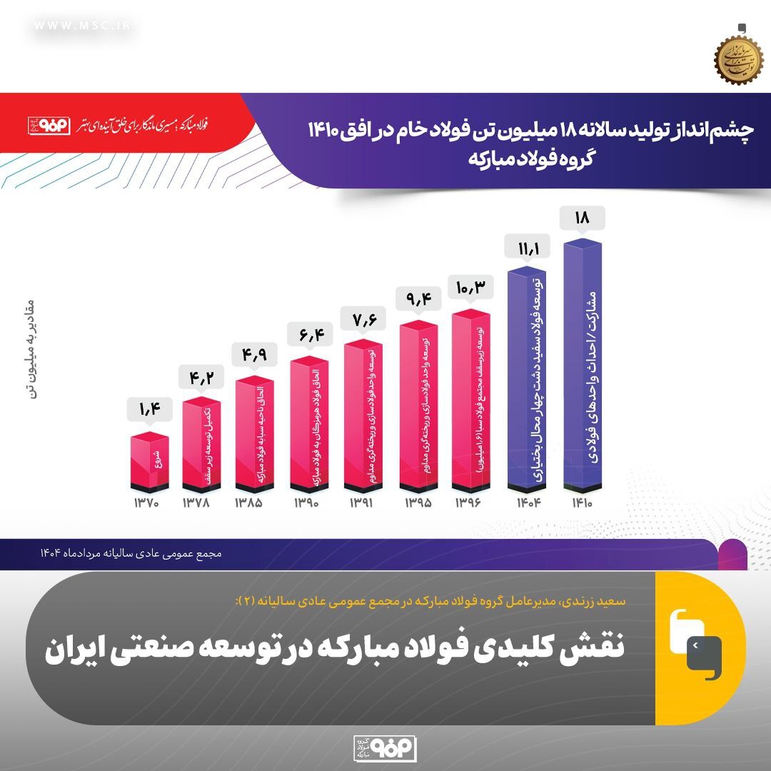 نقش کلیدی فولاد مبارکه در توسعه صنعتی ایران نقش کلیدی فولاد مبارکه در توسعه صنعتی ایران