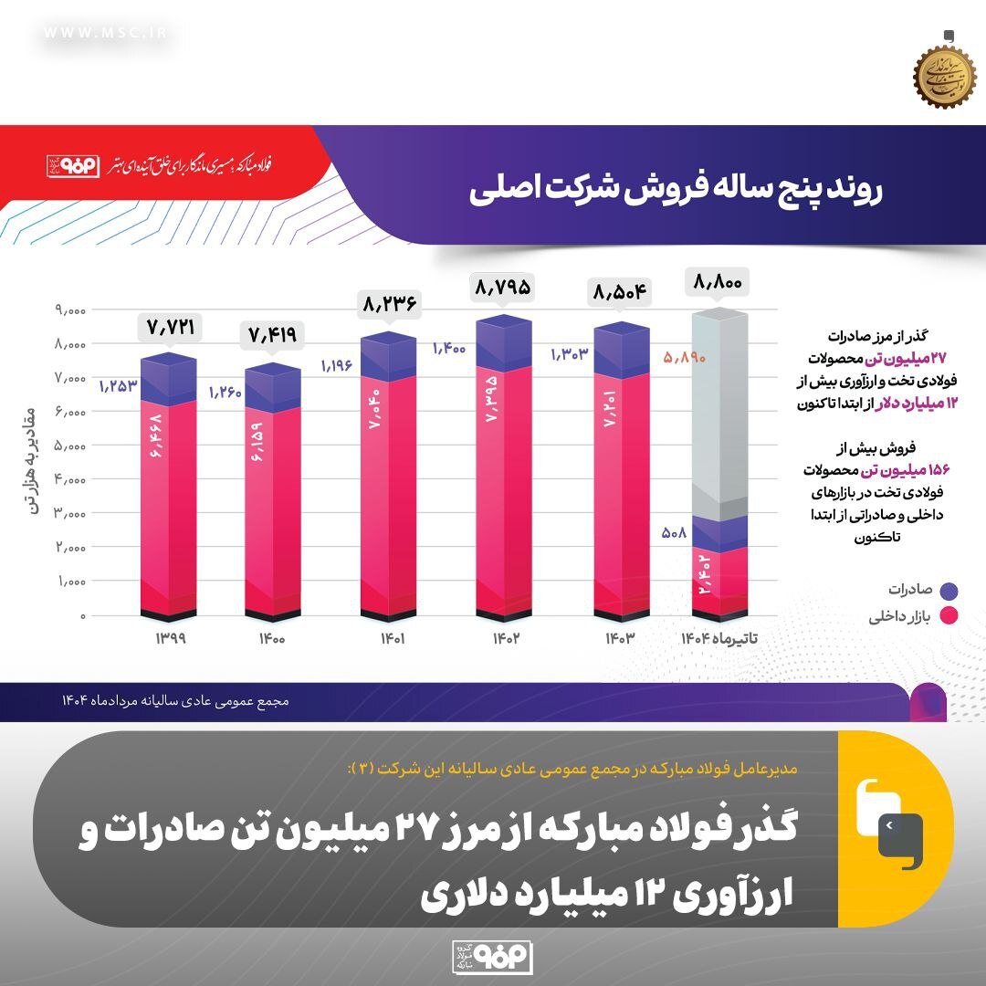 گذر فولاد مبارکه از مرز ۲۷ میلیون تن صادرات و ارزآوری ۱۲ میلیارد دلاری گذر فولاد مبارکه از مرز ۲۷ میلیون تن صادرات و ارزآوری ۱۲ میلیارد دلاری